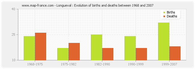 Longueval : Evolution of births and deaths between 1968 and 2007