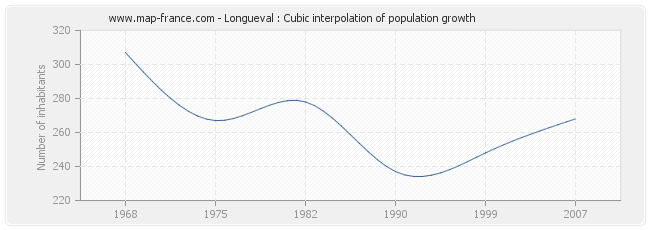Longueval : Cubic interpolation of population growth