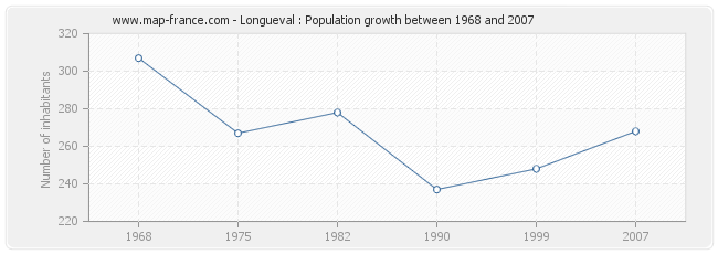 Population Longueval