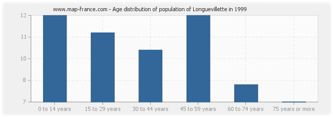 Age distribution of population of Longuevillette in 1999