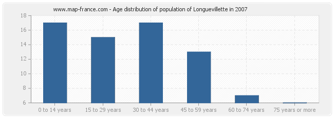 Age distribution of population of Longuevillette in 2007