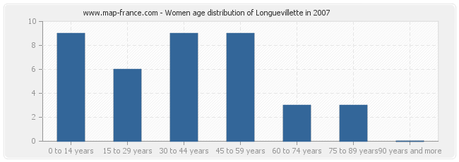 Women age distribution of Longuevillette in 2007