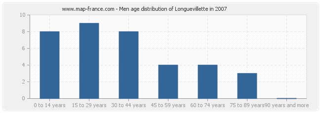 Men age distribution of Longuevillette in 2007