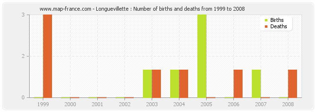 Longuevillette : Number of births and deaths from 1999 to 2008