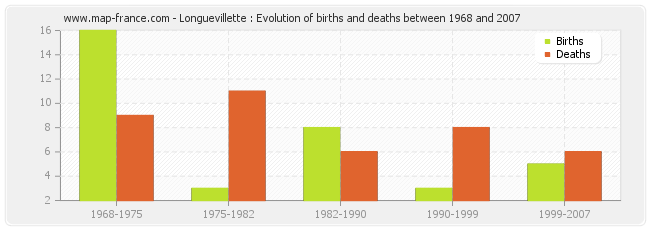 Longuevillette : Evolution of births and deaths between 1968 and 2007