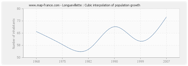 Longuevillette : Cubic interpolation of population growth