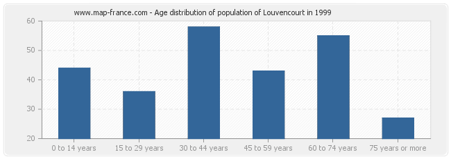 Age distribution of population of Louvencourt in 1999