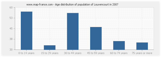 Age distribution of population of Louvencourt in 2007