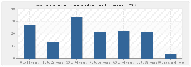 Women age distribution of Louvencourt in 2007