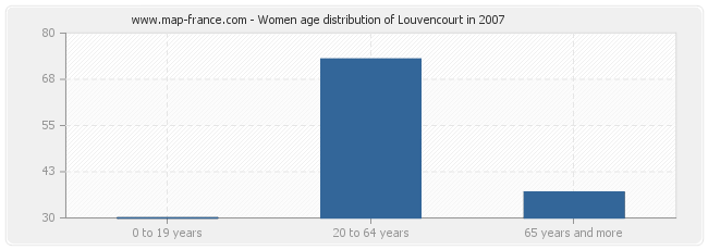 Women age distribution of Louvencourt in 2007