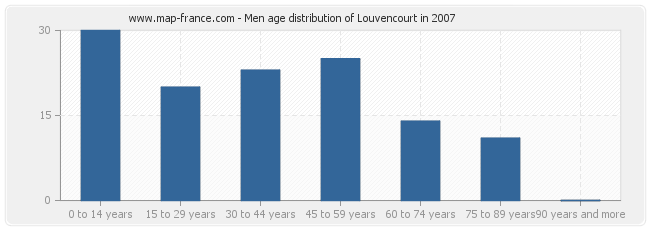 Men age distribution of Louvencourt in 2007