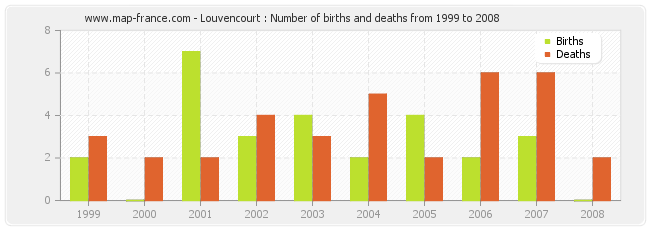 Louvencourt : Number of births and deaths from 1999 to 2008