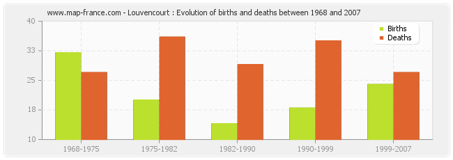 Louvencourt : Evolution of births and deaths between 1968 and 2007