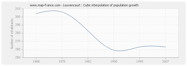 Louvencourt : Cubic interpolation of population growth