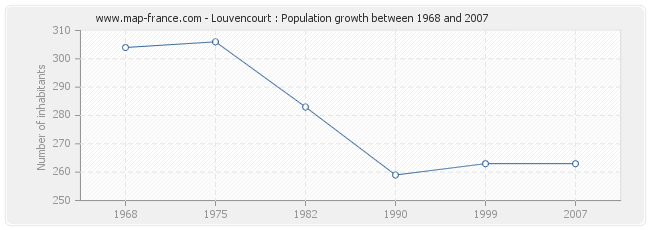 Population Louvencourt