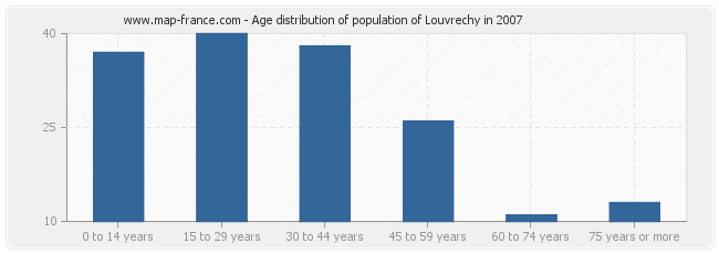 Age distribution of population of Louvrechy in 2007