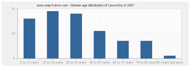 Women age distribution of Louvrechy in 2007