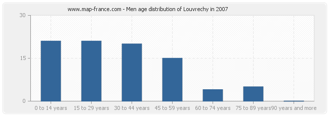 Men age distribution of Louvrechy in 2007