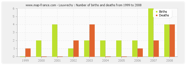 Louvrechy : Number of births and deaths from 1999 to 2008