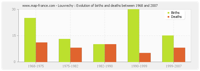 Louvrechy : Evolution of births and deaths between 1968 and 2007