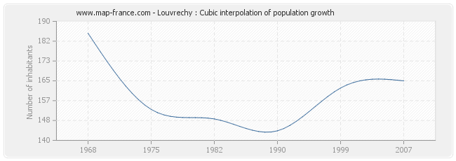 Louvrechy : Cubic interpolation of population growth