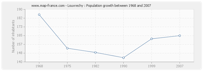 Population Louvrechy