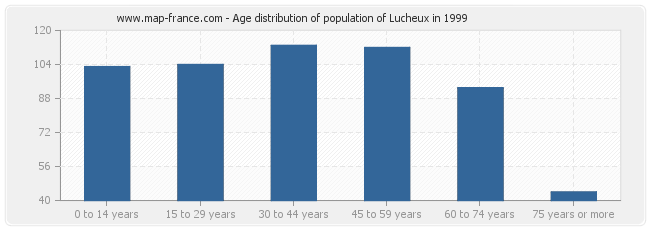 Age distribution of population of Lucheux in 1999