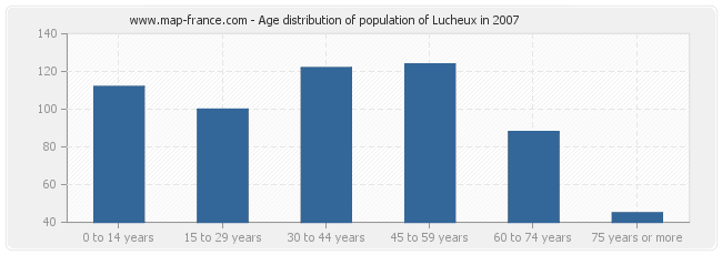 Age distribution of population of Lucheux in 2007