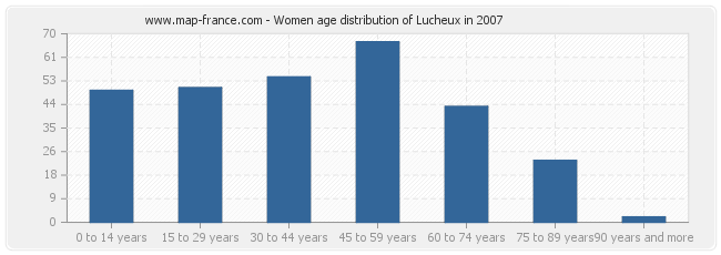Women age distribution of Lucheux in 2007