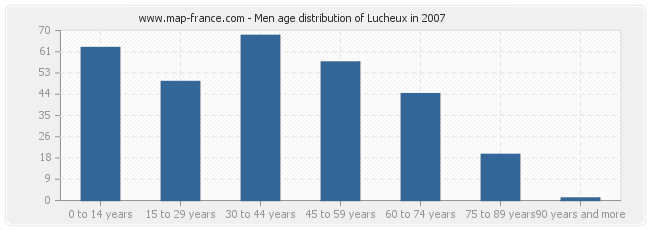 Men age distribution of Lucheux in 2007