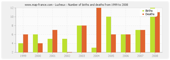 Lucheux : Number of births and deaths from 1999 to 2008