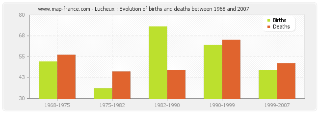 Lucheux : Evolution of births and deaths between 1968 and 2007