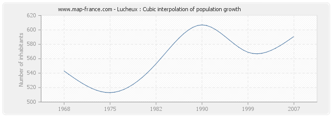 Lucheux : Cubic interpolation of population growth