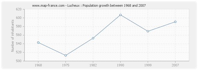 Population Lucheux