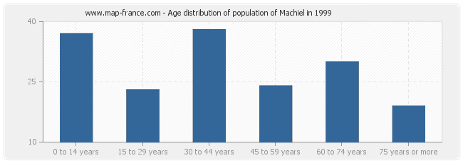 Age distribution of population of Machiel in 1999