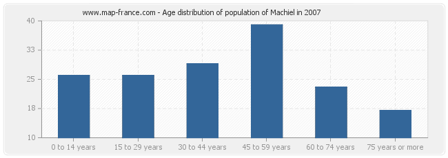 Age distribution of population of Machiel in 2007