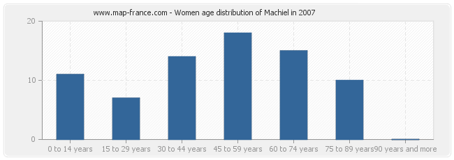 Women age distribution of Machiel in 2007