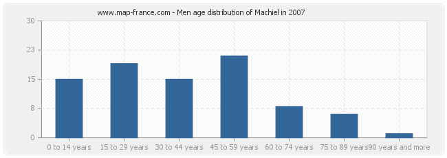 Men age distribution of Machiel in 2007
