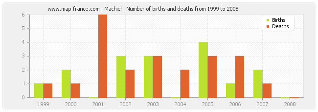 Machiel : Number of births and deaths from 1999 to 2008