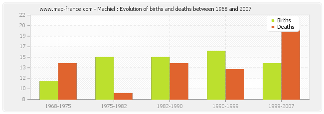 Machiel : Evolution of births and deaths between 1968 and 2007