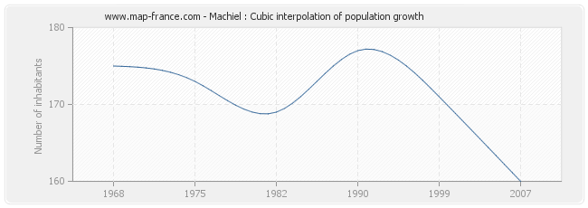 Machiel : Cubic interpolation of population growth