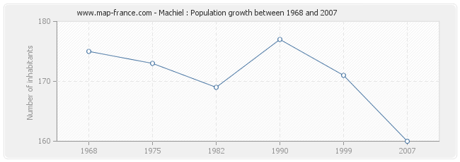 Population Machiel