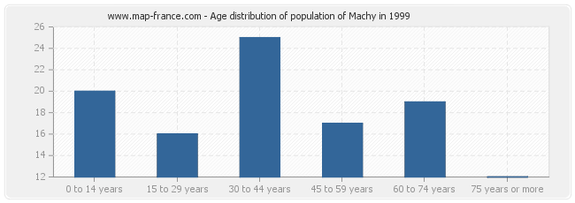 Age distribution of population of Machy in 1999