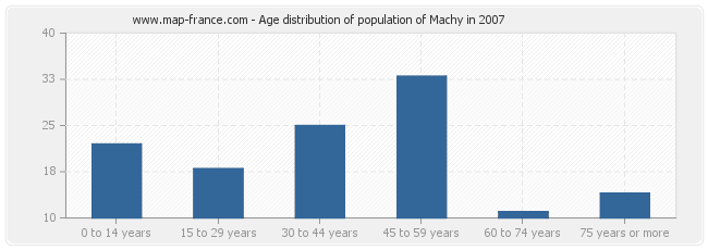 Age distribution of population of Machy in 2007