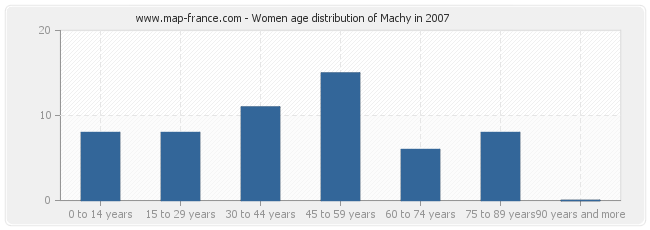 Women age distribution of Machy in 2007
