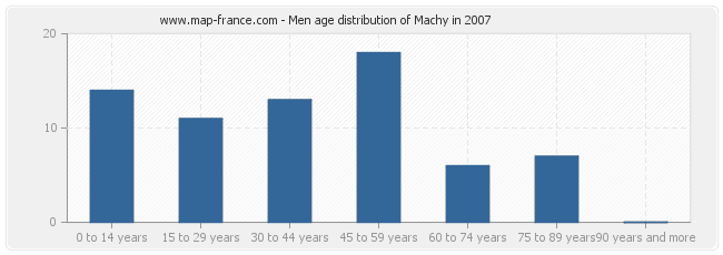 Men age distribution of Machy in 2007