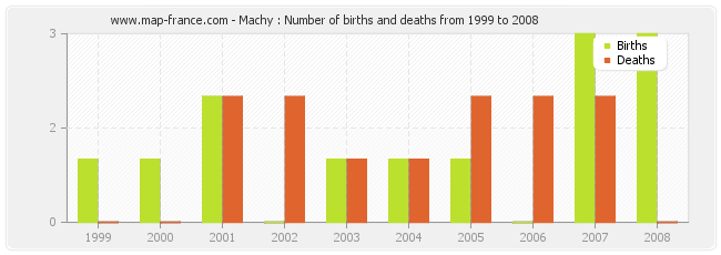 Machy : Number of births and deaths from 1999 to 2008