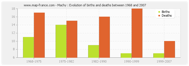 Machy : Evolution of births and deaths between 1968 and 2007
