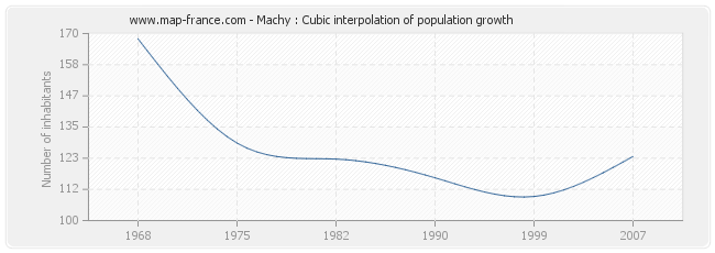 Machy : Cubic interpolation of population growth