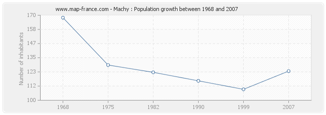 Population Machy